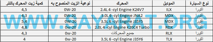 جدول كميات زيت المحرك لكل أنواع سيارات اكورا