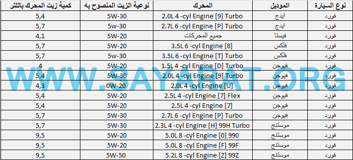 جدول كميات زيت المحرك لكل أنواع سيارات فورد