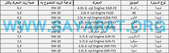 جدول كميات زيت المحرك لكل أنواع سيارات تويوتا